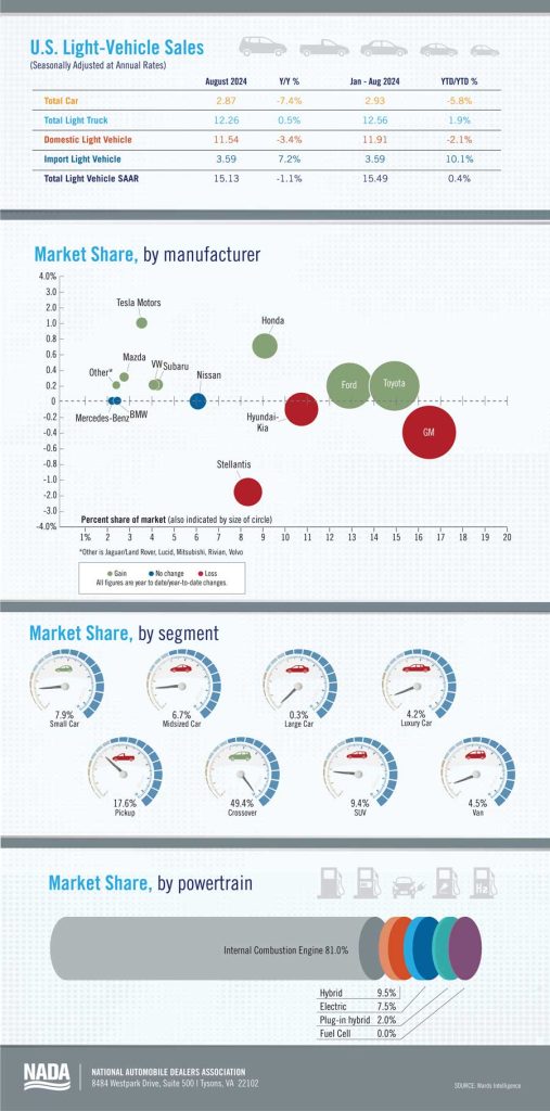 market Beat August 2024 chart