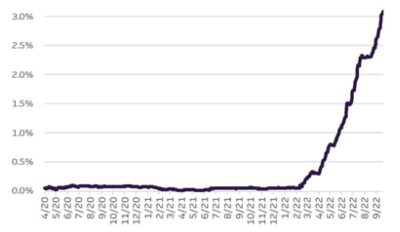 Chart-1-month CME Term SOFR Since beginning of the Pandemic 1